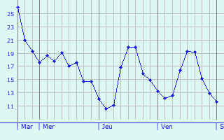Graphe des températures prévues pour Rottendorf Graphique des températures prévues pour Rottendorf