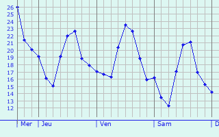 Graphique des températures prévues pour Villeseneux