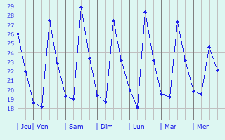 Graphique des températures prévues pour La Maná