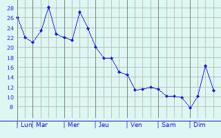 Graphique des tempratures prvues pour Tupanciret