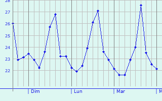 Graphique des températures prévues pour Campoalegre