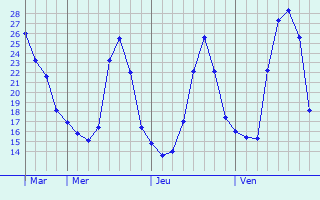 Graphique des températures prévues pour Jenzan