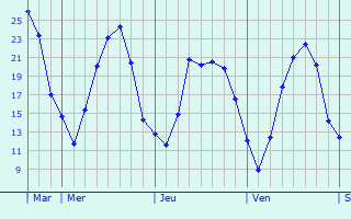 Graphique des températures prévues pour Herbolzheim
