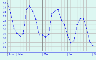 Graphe des températures prévues pour Villedoux Graphique des températures prévues pour Villedoux
