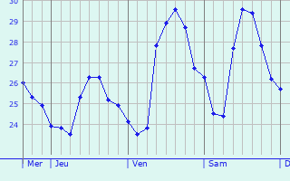 Graphique des températures prévues pour Mostaganem