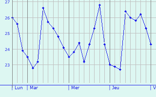 Graphique des températures prévues pour Vinaròs