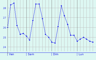 Graphique des températures prévues pour Amli
