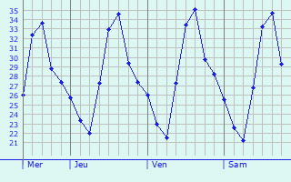 Graphique des températures prévues pour Yuli