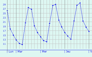 Graphique des températures prévues pour Blars