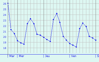 Graphique des températures prévues pour Mouans-Sartoux