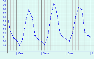 Graphique des températures prévues pour Güigüe