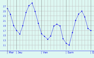 Graphique des températures prévues pour Großenkneten
