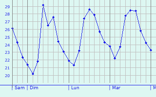 Graphique des températures prévues pour Ladispoli