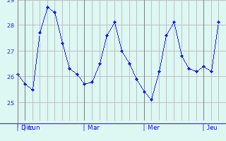 Graphique des températures prévues pour Le Marigot