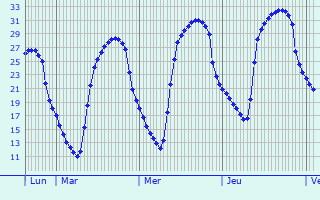 Graphique des températures prévues pour Mont-Saint-Guibert