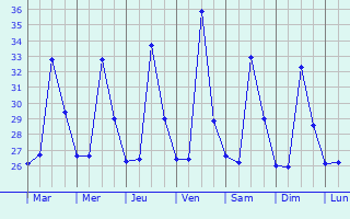 Graphique des tempratures prvues pour Orerokpe