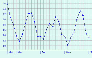 Graphique des températures prévues pour Elsenfeld