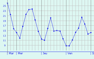 Graphique des températures prévues pour Burglengenfeld