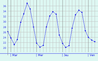 Graphique des températures prévues pour Argamasilla de Alba