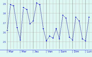 Graphique des tempratures prvues pour Maragogi