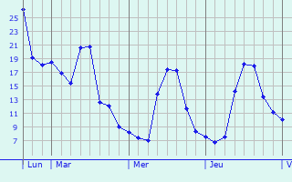 Graphique des températures prévues pour Champigneulles-en-Bassigny