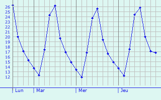 Graphique des températures prévues pour Buxar