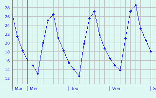 Graphique des températures prévues pour Katagum