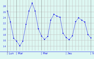 Graphe des températures prévues pour Southampton Graphique des températures prévues pour Southampton