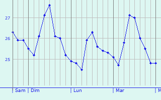 Graphique des températures prévues pour Libog