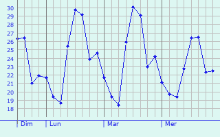 Graphique des températures prévues pour Araripe
