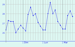 Graphique des températures prévues pour Labuan