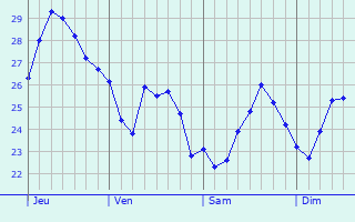 Graphique des températures prévues pour Gaeta
