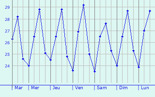 Graphique des tempratures prvues pour Sibulan