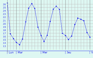 Graphique des températures prévues pour Meauzac