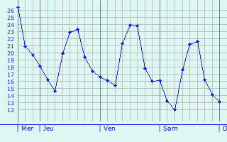 Graphique des températures prévues pour Vitry-le-François