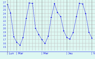 Graphique des températures prévues pour Pierrelatte