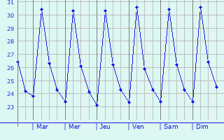 Graphique des températures prévues pour Asika