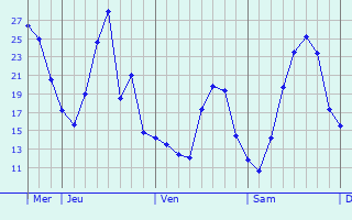 Graphique des températures prévues pour Endingen