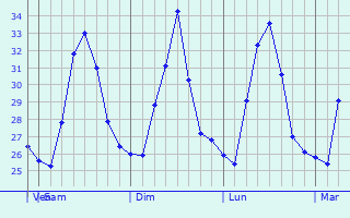 Graphique des tempratures prvues pour Tabina