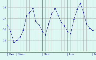 Graphique des tempratures prvues pour Tsuen Wan