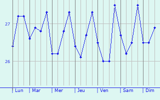 Graphique des températures prévues pour Mudukulattur