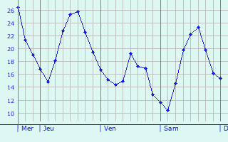 Graphique des températures prévues pour Jever