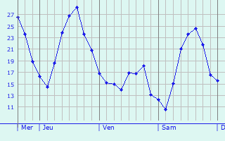 Graphique des températures prévues pour Hambergen