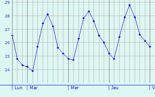 Graphique des températures prévues pour Masbate