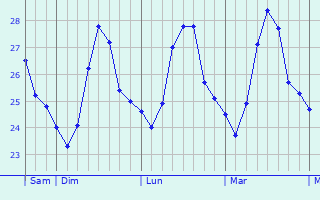 Graphique des températures prévues pour Mariveles