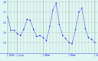 Graphique des températures prévues pour Buluangan