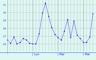 Graphique des températures prévues pour Anjar