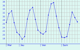 Graphe des températures prévues pour Les Hautes-Rivières Graphique des températures prévues pour Les Hautes-Rivières