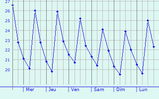 Graphique des températures prévues pour Qualiano