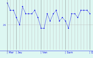 Graphique des températures prévues pour Pago Pago